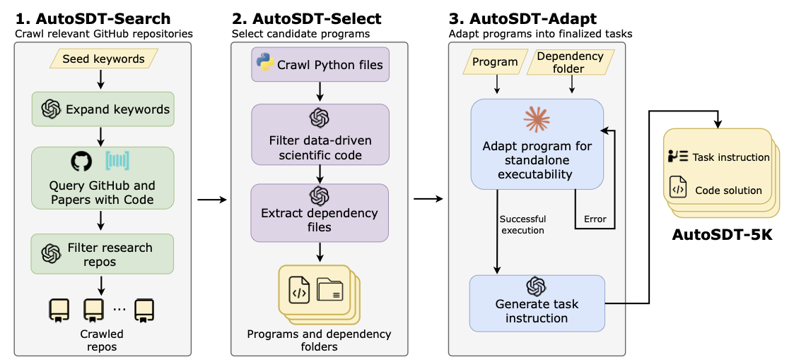 AutoSDT Pipeline