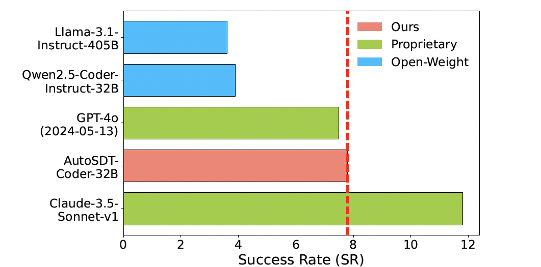 Figure 1: AutoSDT-Coder vs other LLMs on ScienceAgentBench