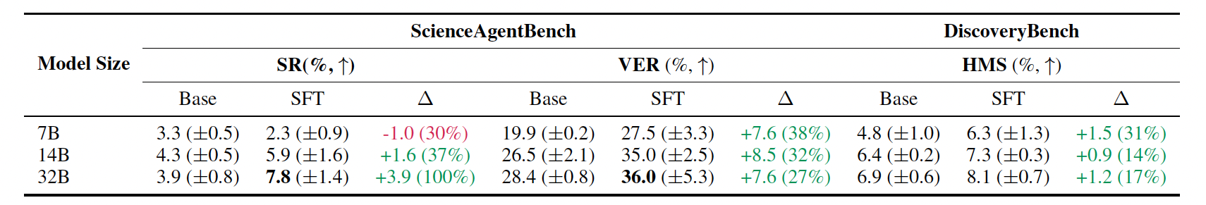 Table 3: Model performance before and after fine-tuning on AutoSDT-5K