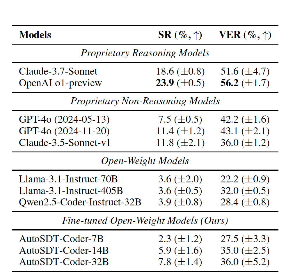 Table 4: AutoSDT-Coder vs other models on existing benchmarks