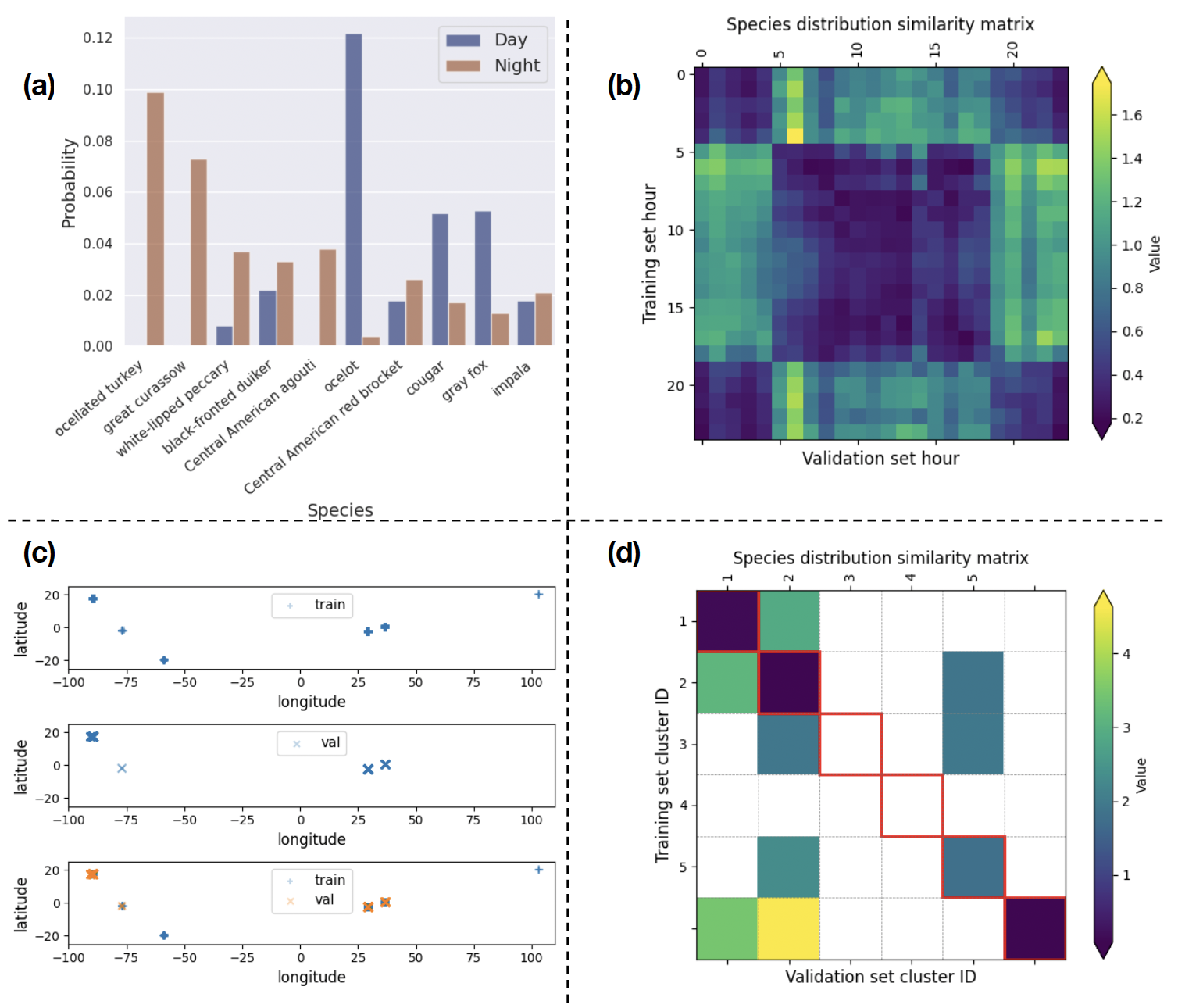 Spatiotemporal attributes give a prior for species distribution