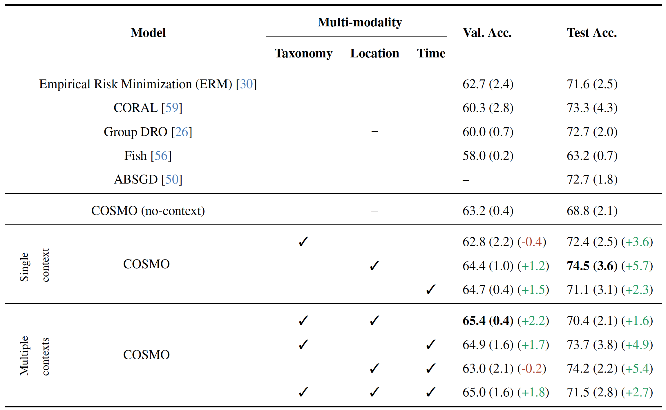 Species Classification results on iWildCam2020-WILDS (OOD) dataset