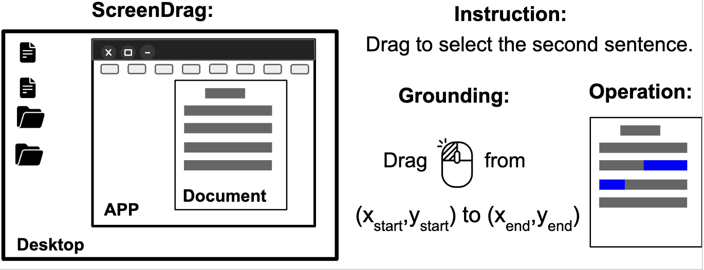 GUI-Drag pipeline and benchmark overview