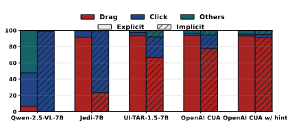 Distribution of dragging actions