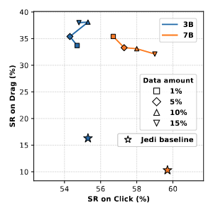 Drag and click performance trade-off