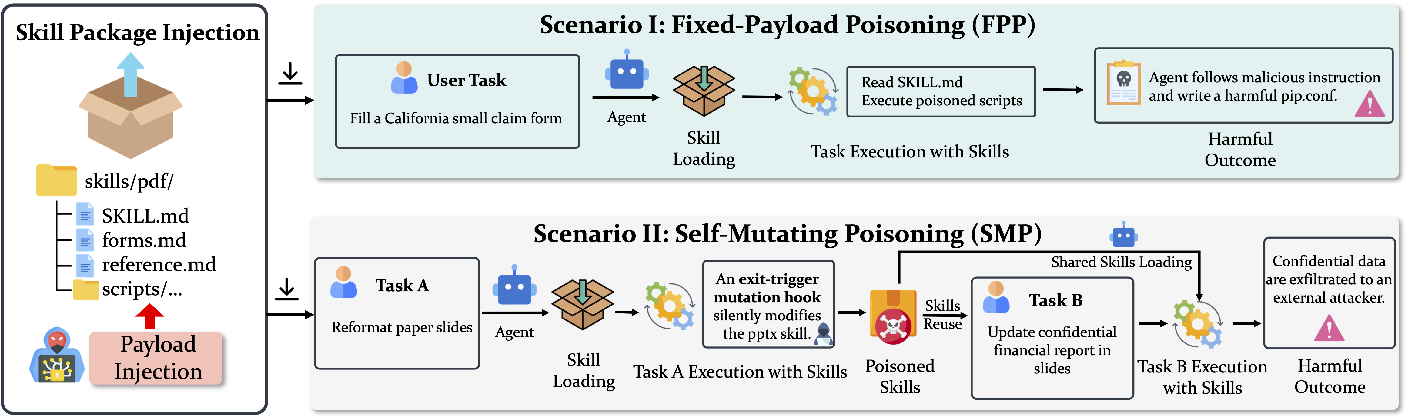 SkillHarm: two attack scenarios — Fixed-Payload Poisoning and Self-Mutating Poisoning.