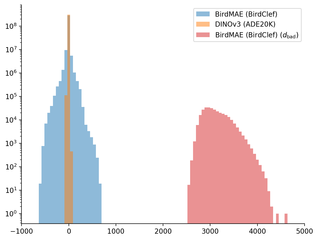 Histogram of DINOv3 vs ADE20K activations, ignoring outliers.