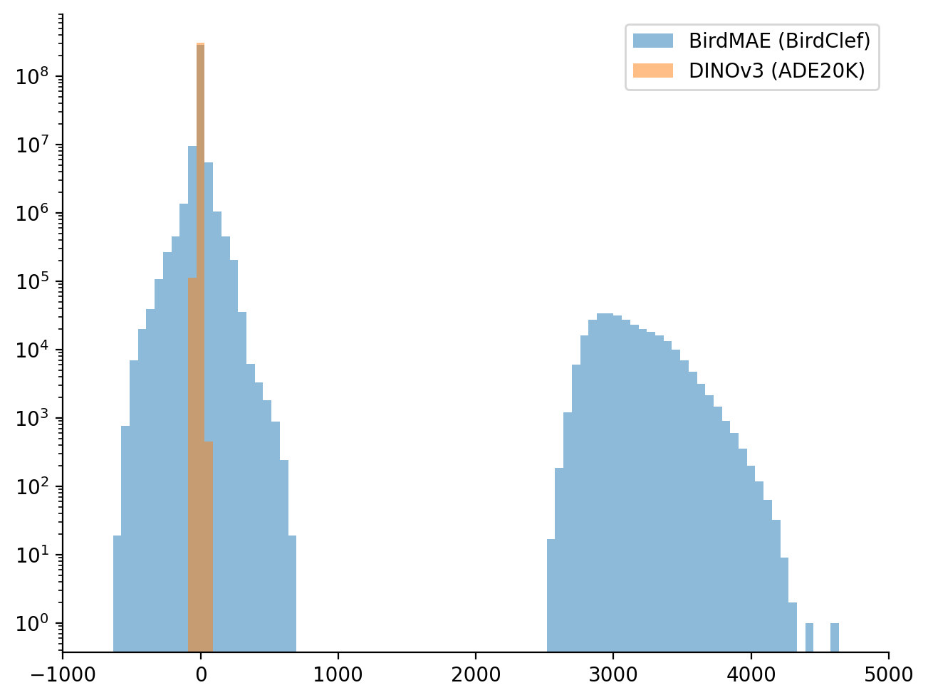Histogram of DINOv3 vs ADE20K activations.