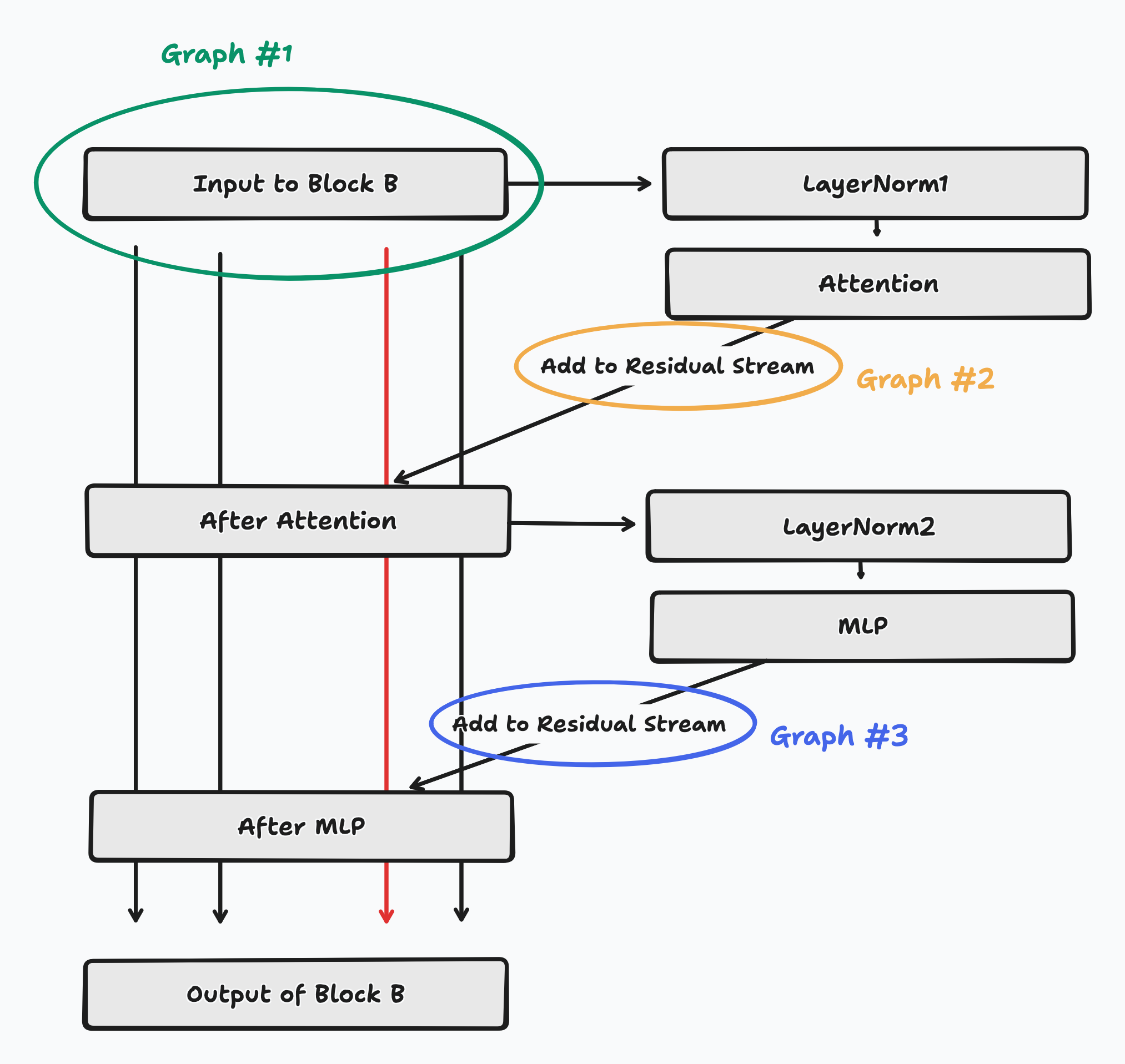 Informal diagram explaining residual stream layout.
