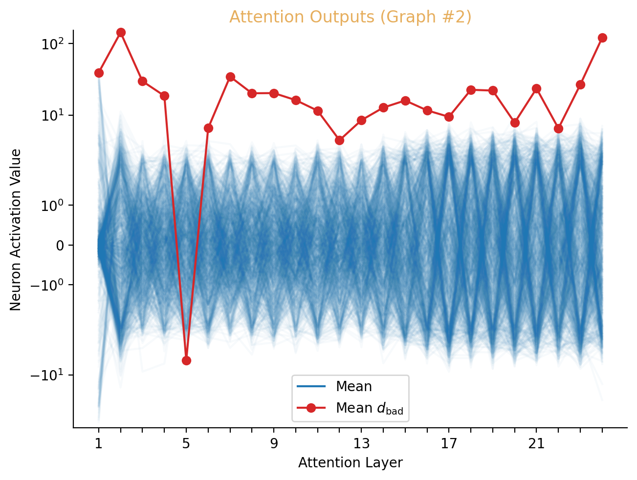 Attention output values throughout BirdMAE.