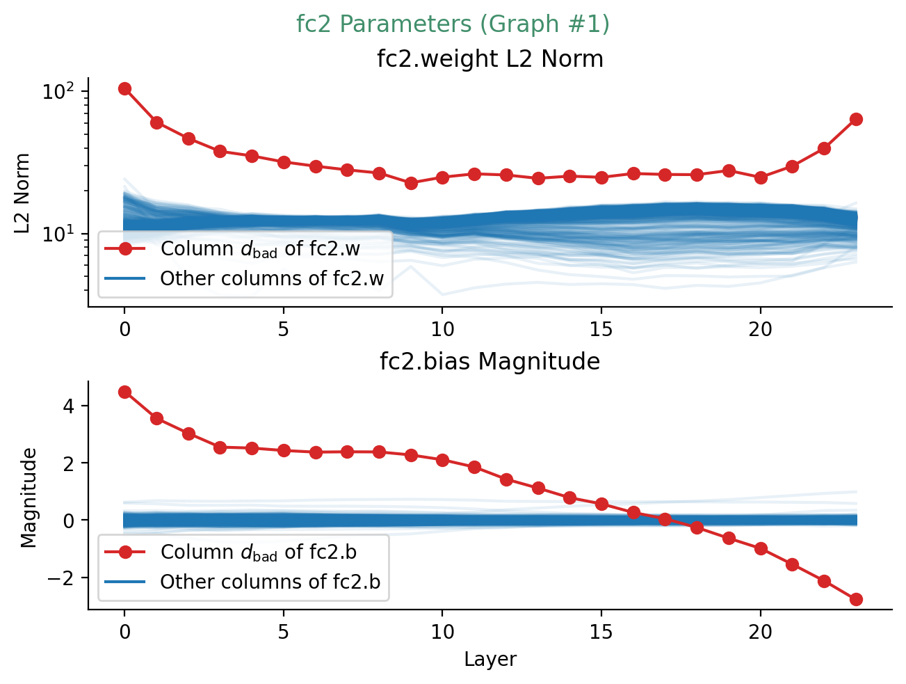 BirdMAE's MLP fc2 parameters.