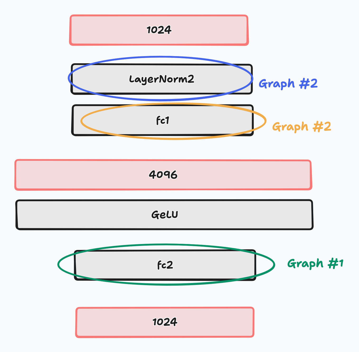 Informal diagram explaining BirdMAE's MLP definition.