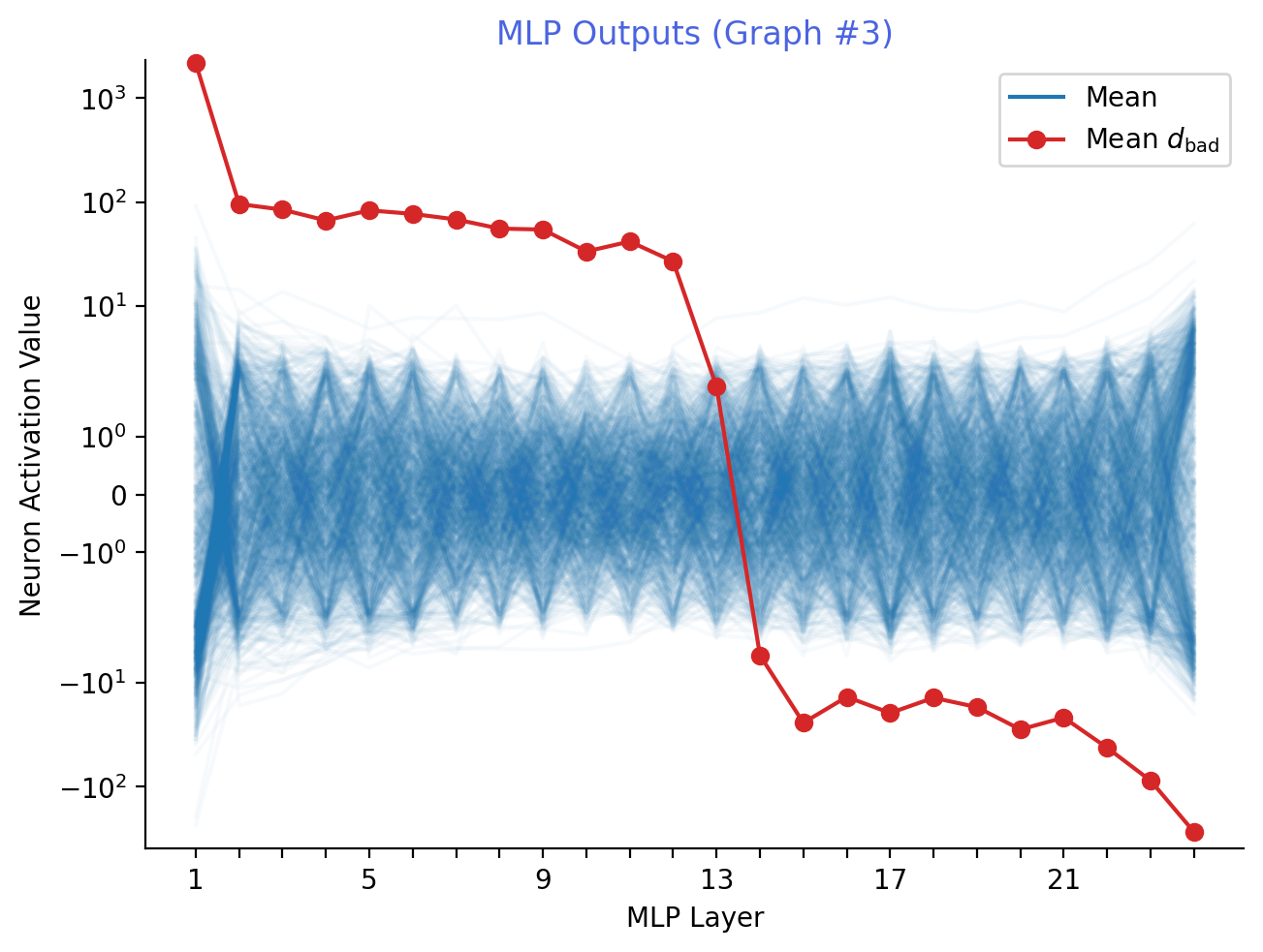 MLP output values throughout BirdMAE.