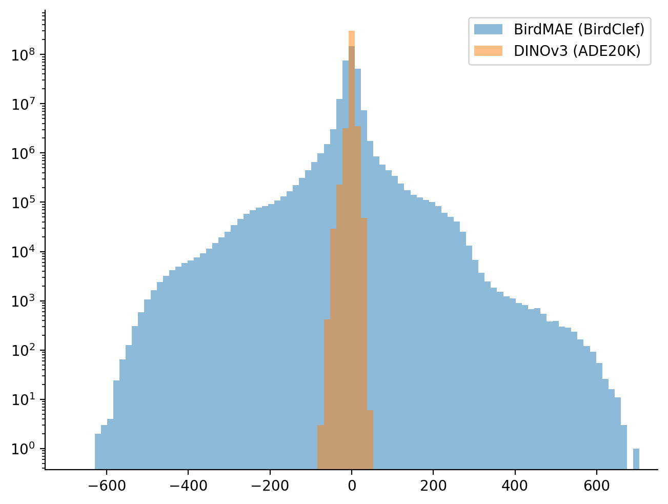 Histogram of DINOv3 vs ADE20K activations, ignoring outliers.