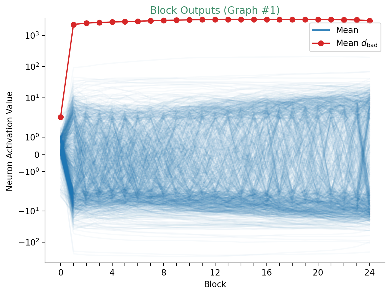 Residual stream values throughout BirdMAE.
